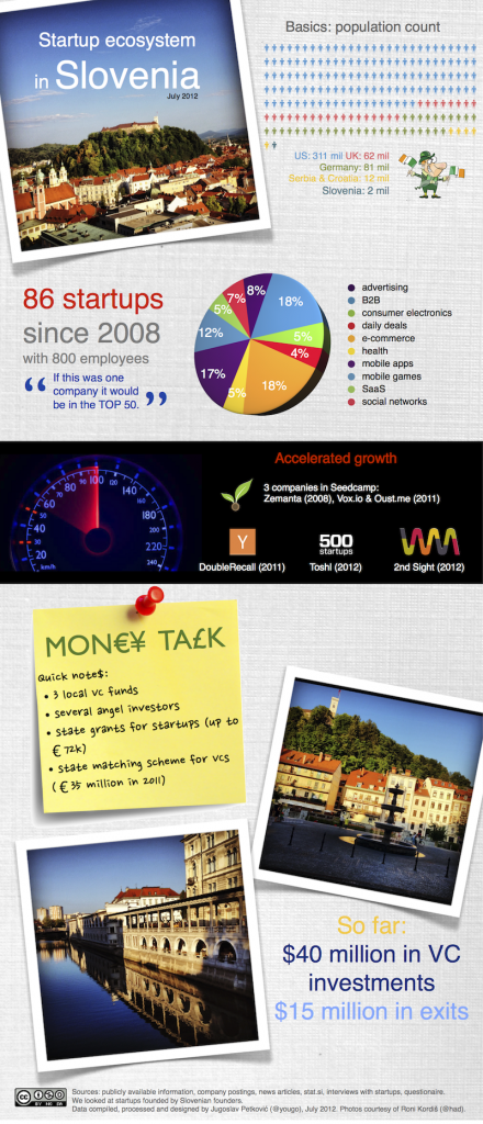 Zdroj: Orange.and.Nuts http://www.orangeandnuts.com/2012/08/08/slovenian-startup-ecosystem-july-2012-infographic/
